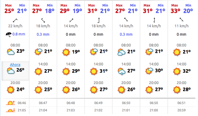 The weather in Palma de Mallorca